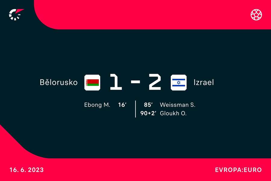 Izrael otočil skóre až v úplném závěru.