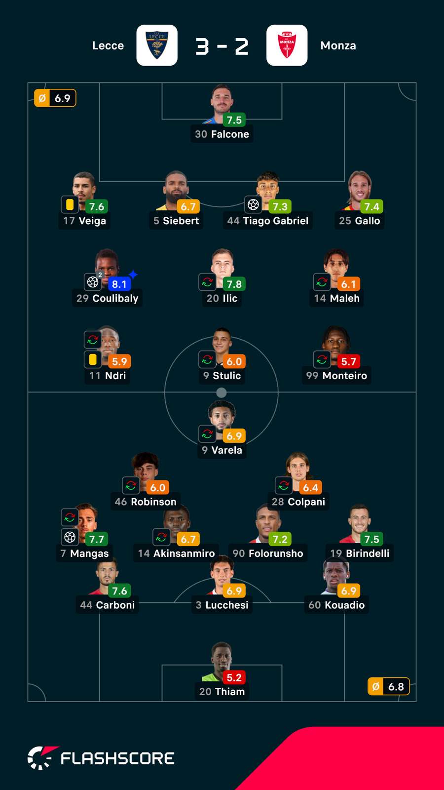 As notas dos jogadores As notas dos jogadores