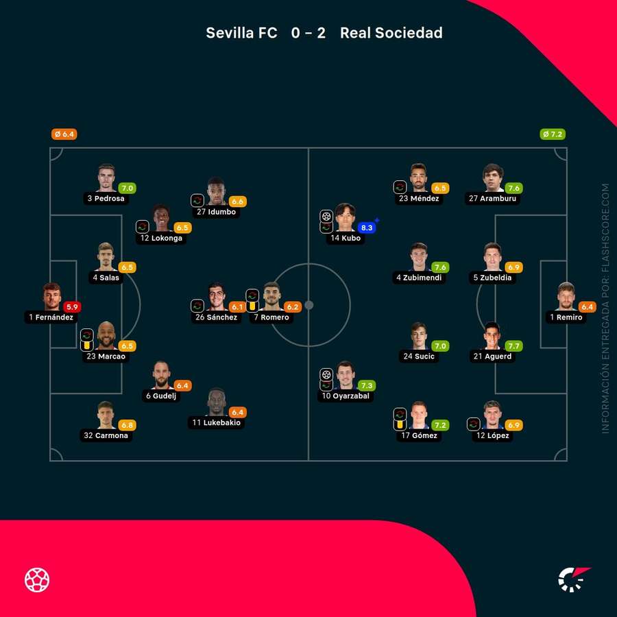 Las calificaciones de los jugadores del Sevilla-Real Sociedad