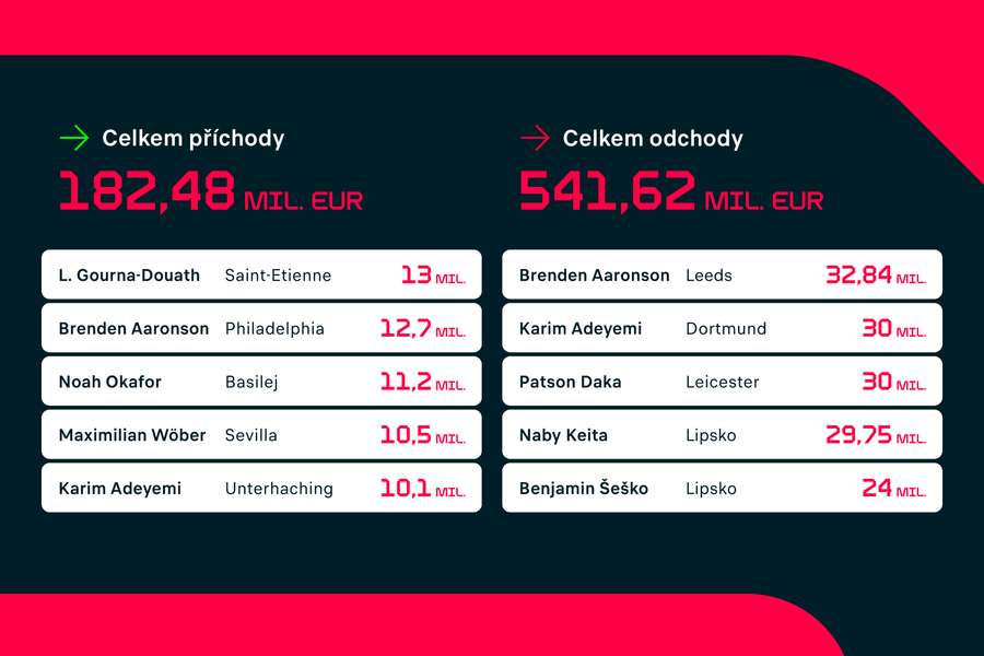 Příchody a odchody: RB Salcburk