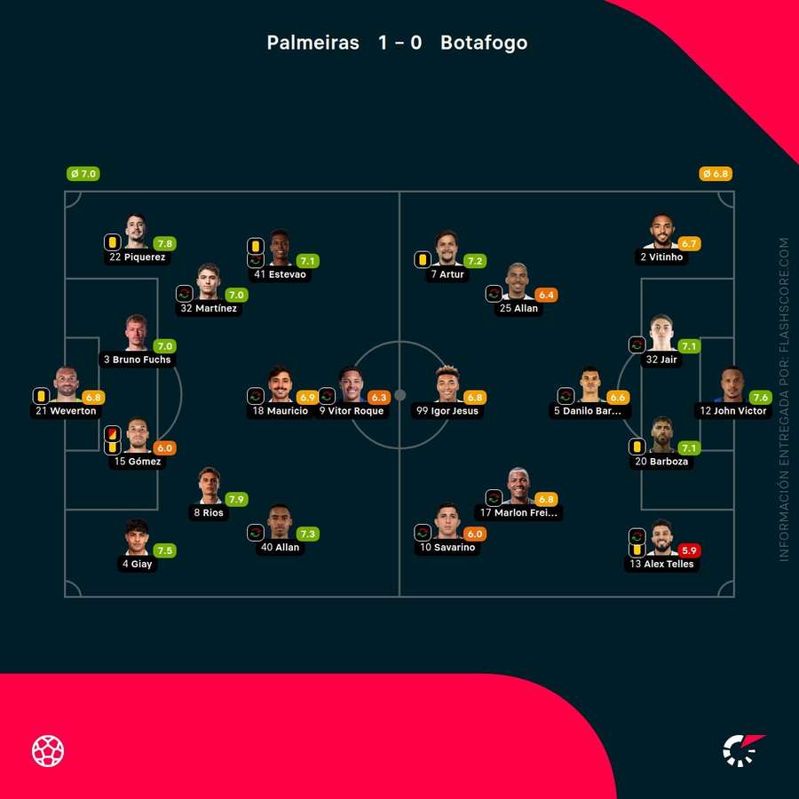 Las notas de los jugadores del Palmeiras-Botafogo Las notas de los jugadores del Palmeiras-Botafogo