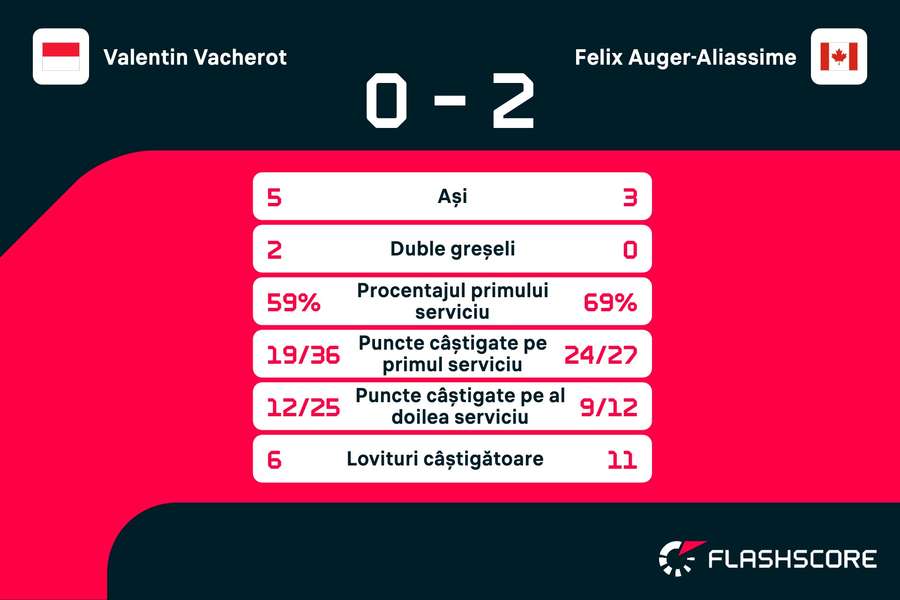 Statistici Statistici