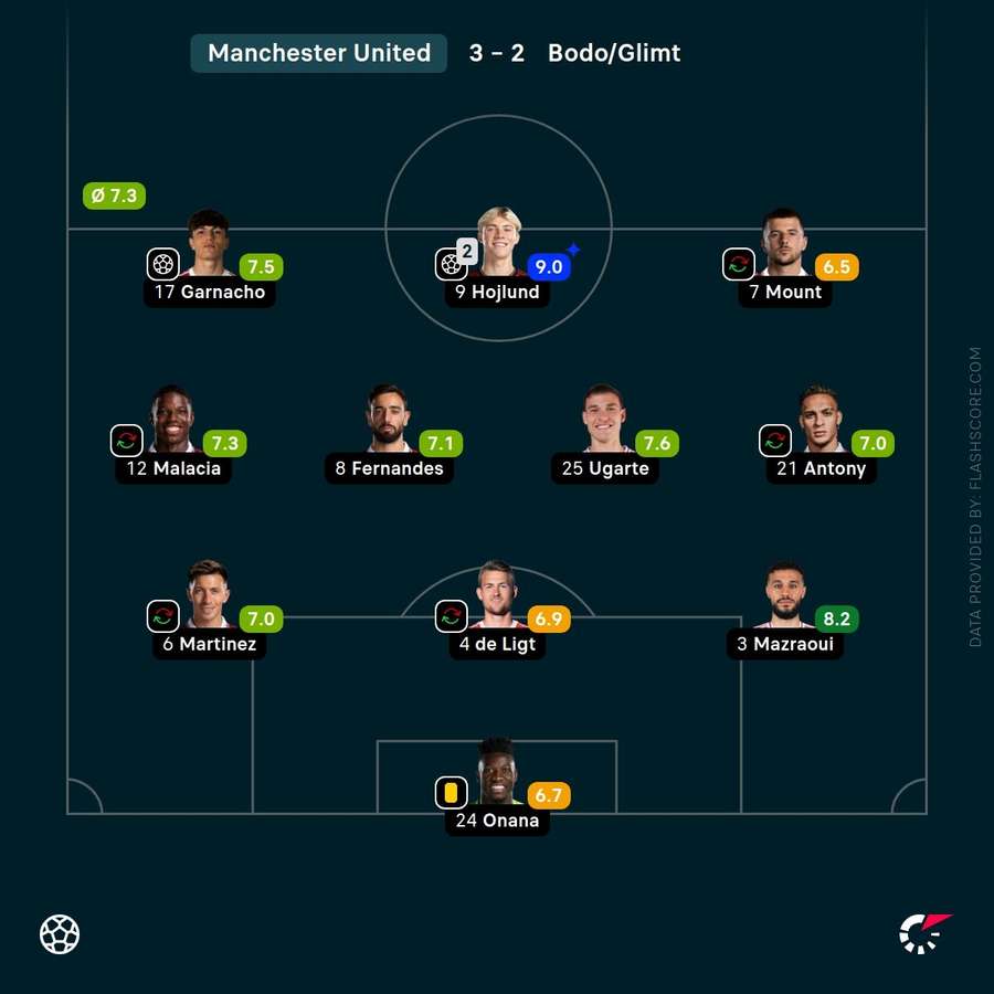 Evaluarea jucătorilor lui Manchester United