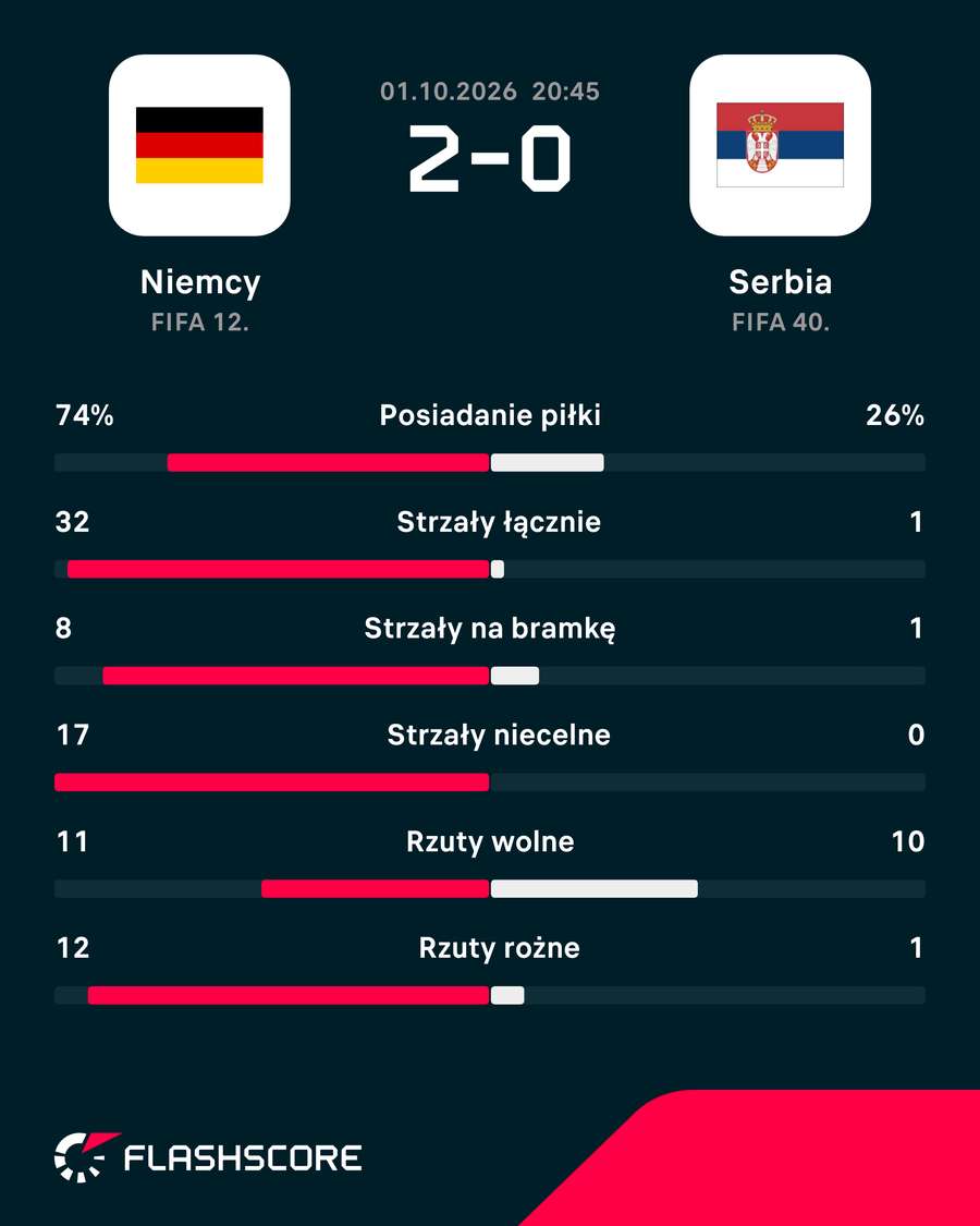 Statystyki meczu Niemcy - Serbia