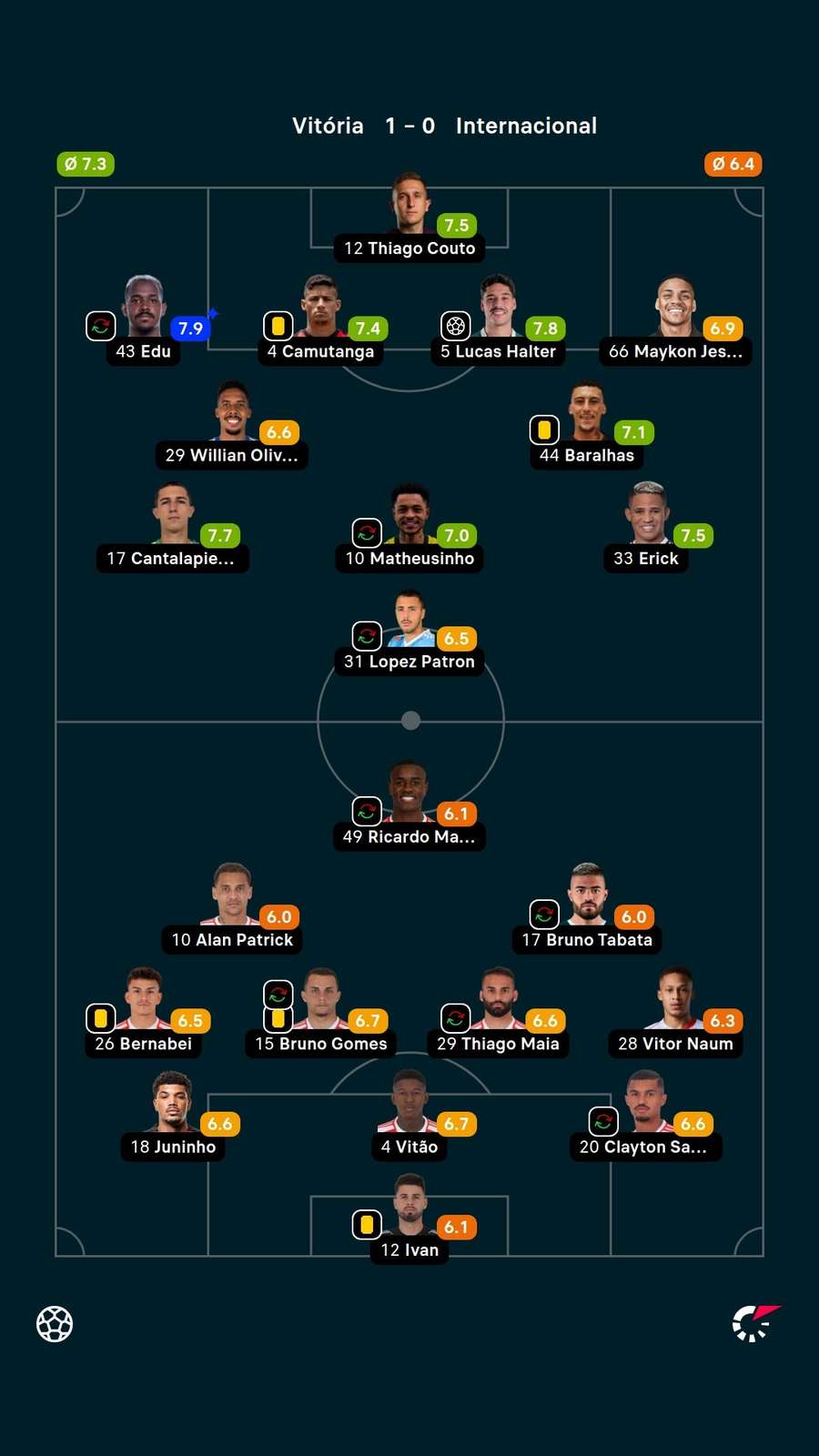 Notas dos jogadores Notas dos jogadores