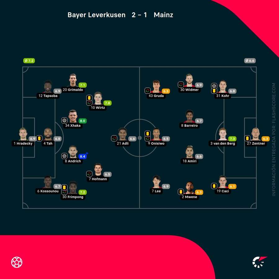 Las notas del Leverkusen-Mainz
