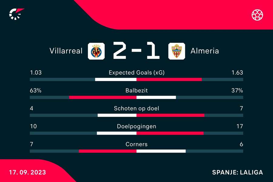 Statistieken Villarreal - UD Almeria