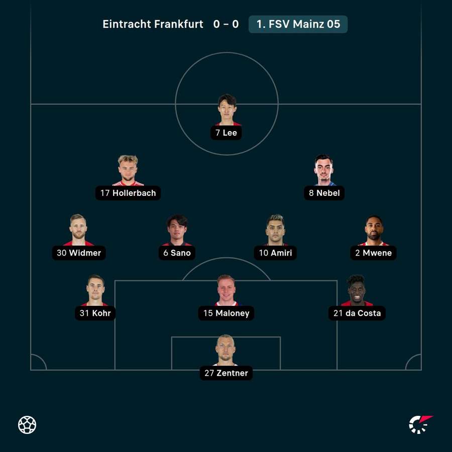 Die Aufstellung von Mainz 05 Die Aufstellung von Mainz 05