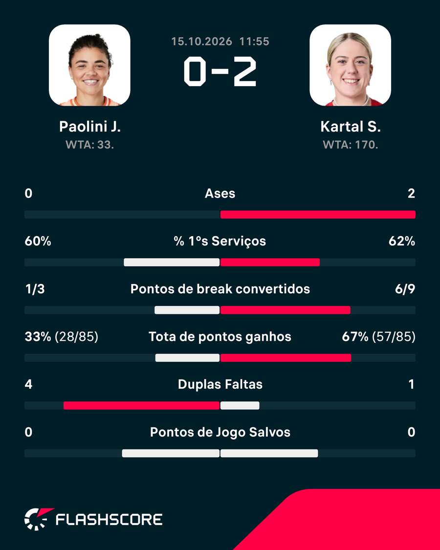 Estatísticas da partida Estatísticas da partida