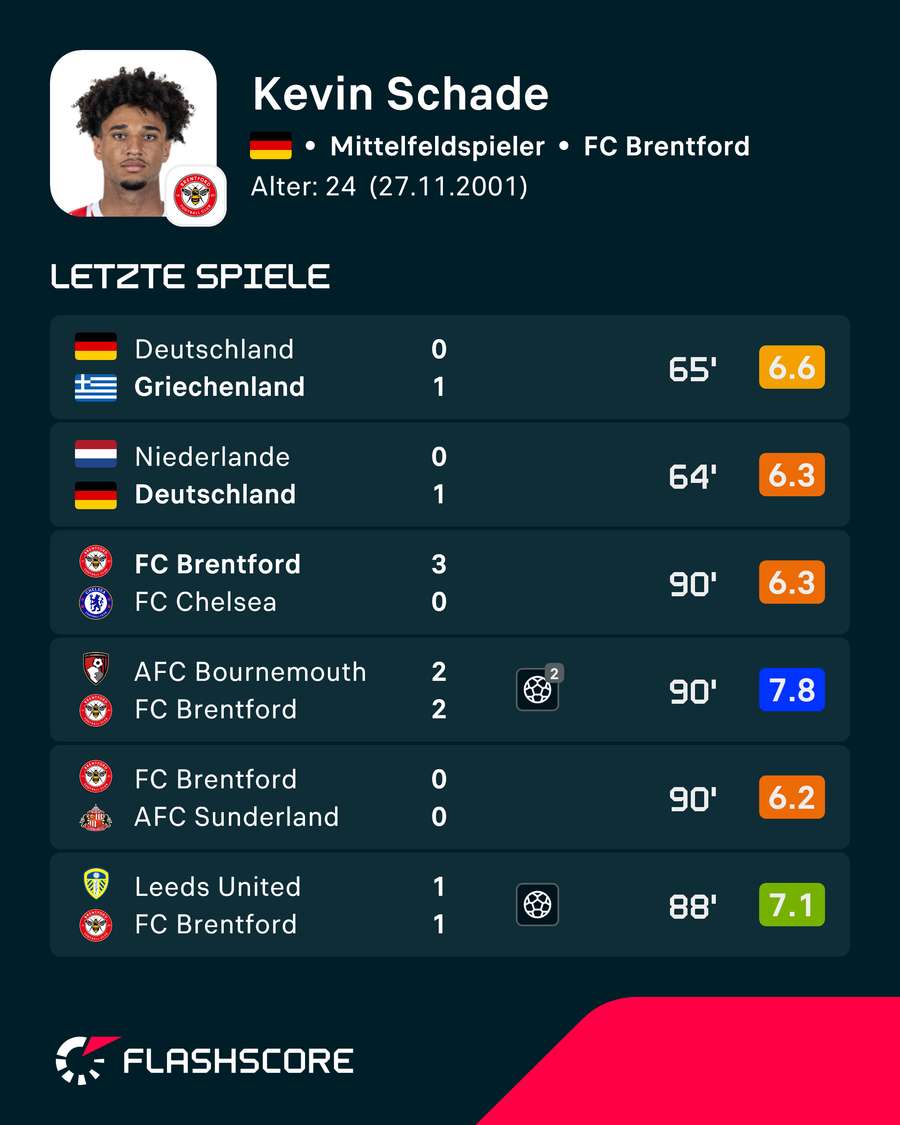 Letzte Spiele: Kevin Schade