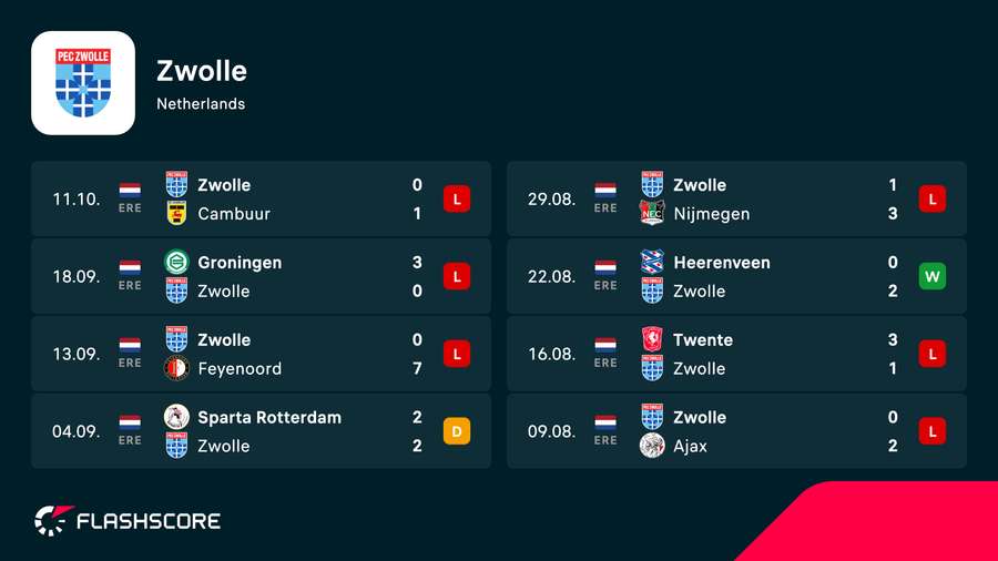 PEC Zwolle lost six of their first eight Eredivisie games