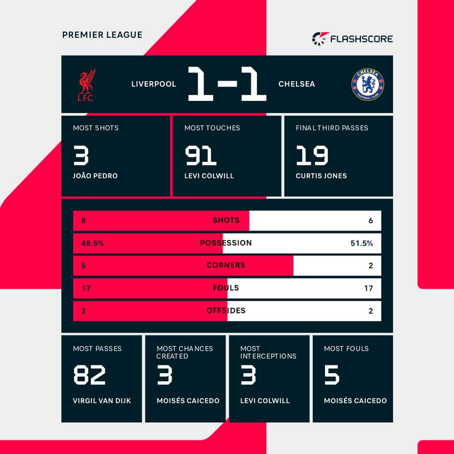 Match stats