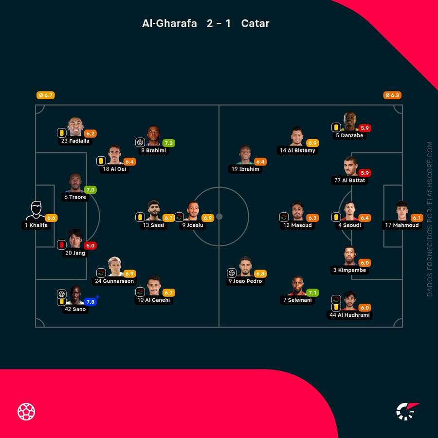 Notas finais dos jogadores Notas finais dos jogadores
