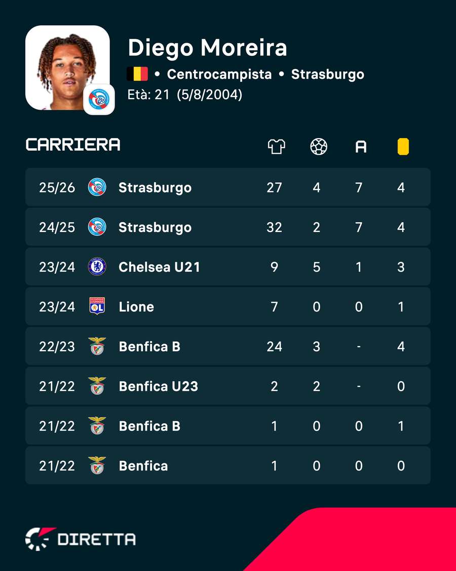 Le ultime stagioni di Moreira Le ultime stagioni di Moreira