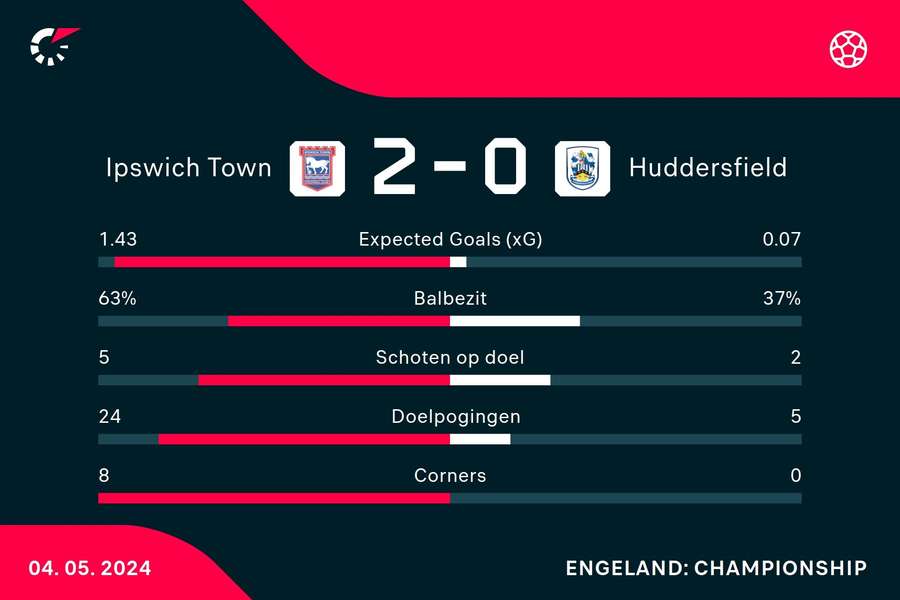 Statistieken Ipswich - Huddersfield