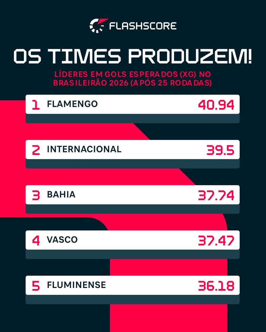 Fluminense e Vasco estão entre os 2 times com mais gols esperados (xG) no campeonato Fluminense e Vasco estão entre os 2 times com mais gols esperados (xG) no campeonato