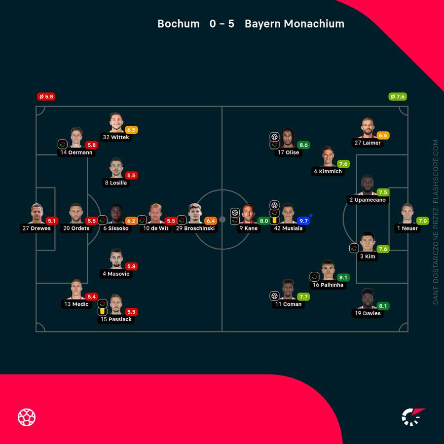 Noty za mecz Bochum - Bayern