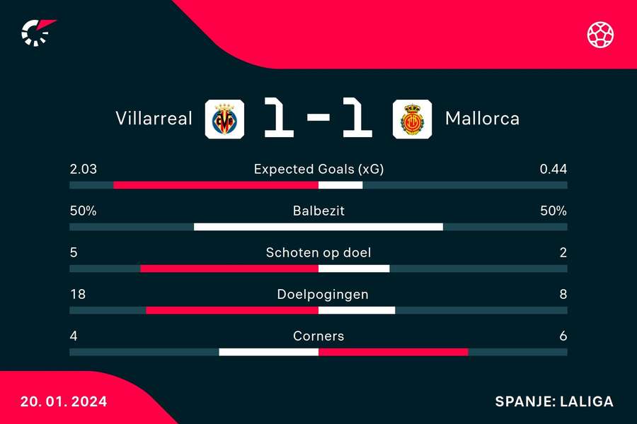 Statistieken Villarreal - Mallorca Statistieken Villarreal - Mallorca