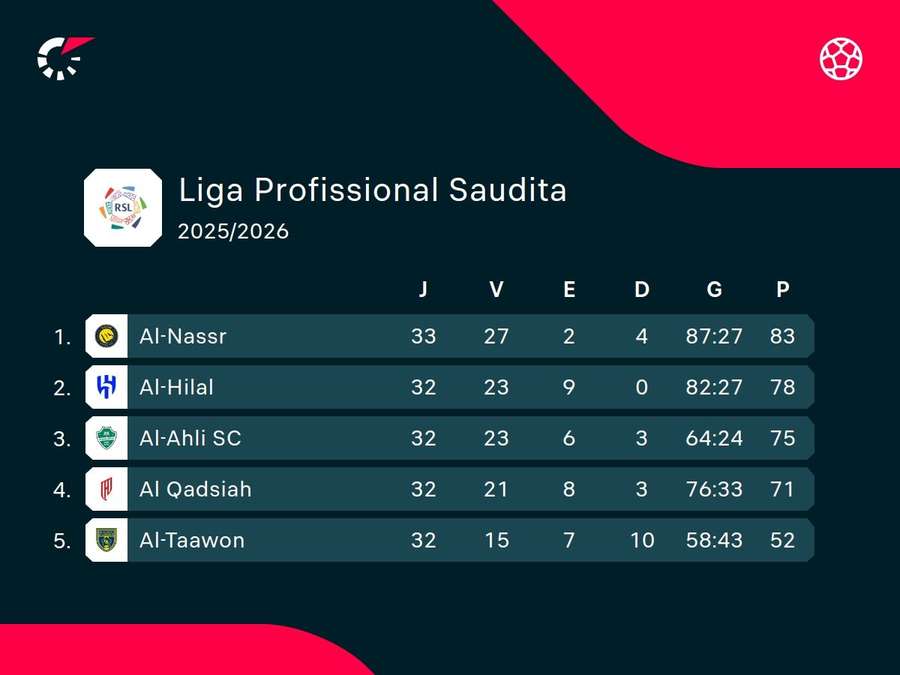 Os cinco primeiros colocados da Liga Saudita Os cinco primeiros colocados da Liga Saudita