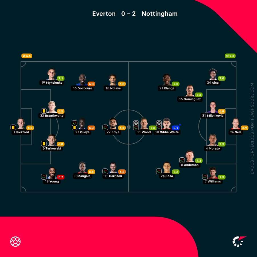 Pontuações dos jogadores