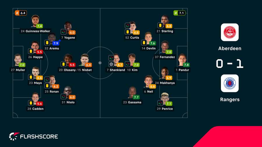 As notas dos jogadores As notas dos jogadores