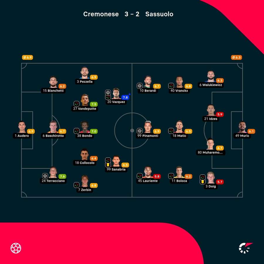 As notas dos jogadores