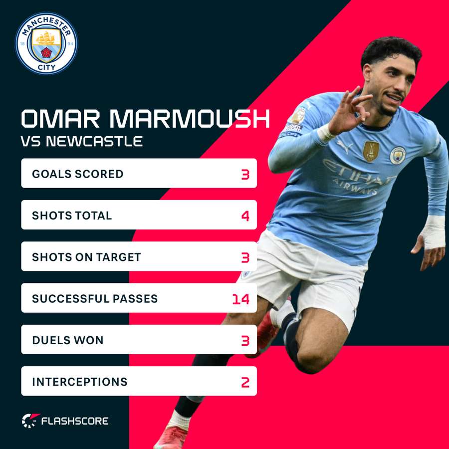 Marmoush's stats vs Newcastle Marmoush's stats vs Newcastle