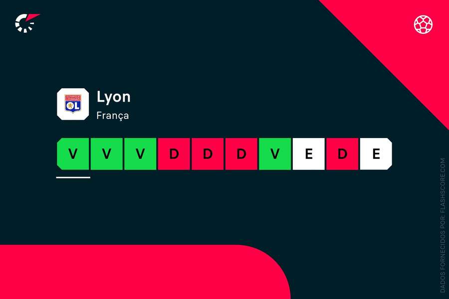 Os últimos resultados do Lyon