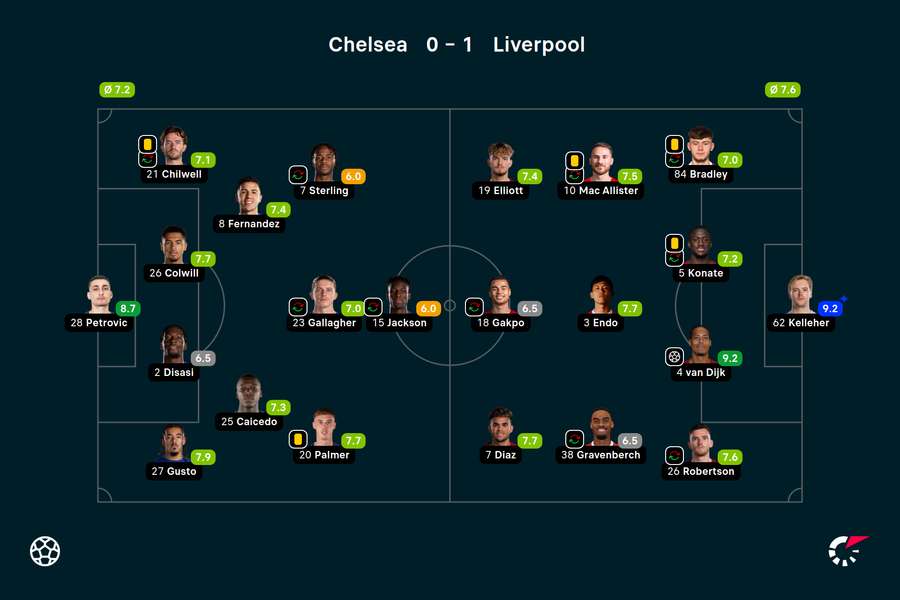 Chelsea - Liverpool - Player ratings