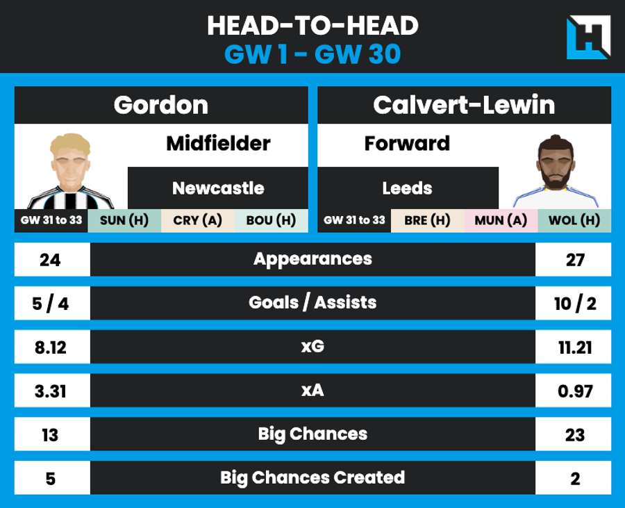 Gordon vs Calvert-Lewin comparison