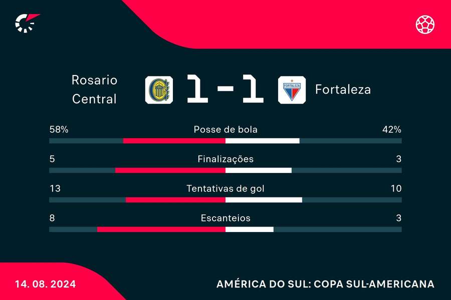 As estatísticas do empate entre Rosario Central e Fortaleza