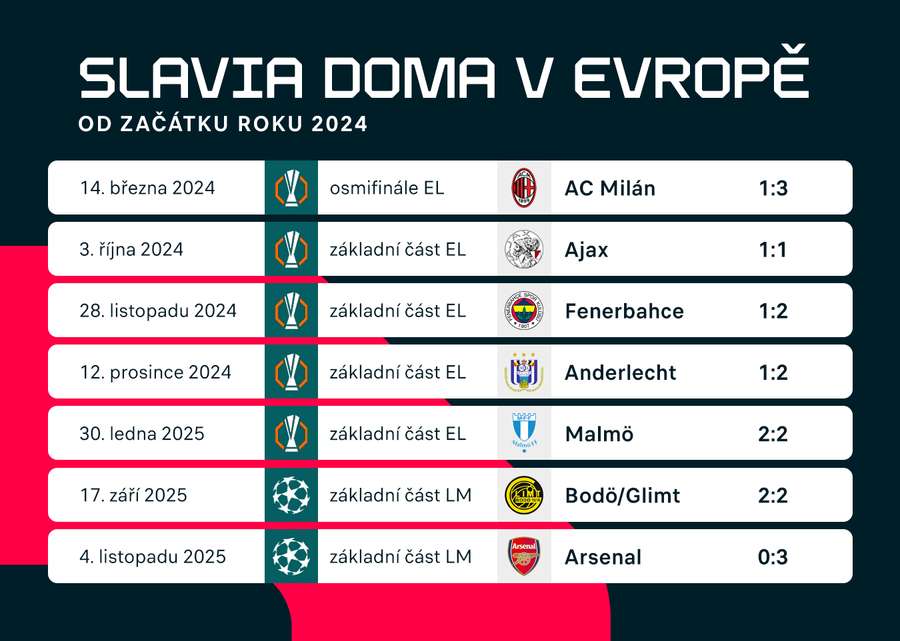 Výsledky domácích zápasů Slavie v hlavní fázi evropských pohárů od začátku roku 2024.