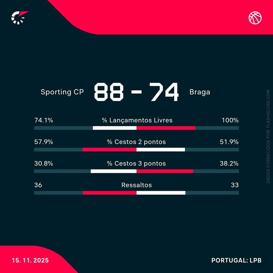 Estatísticas da partida Estatísticas da partida