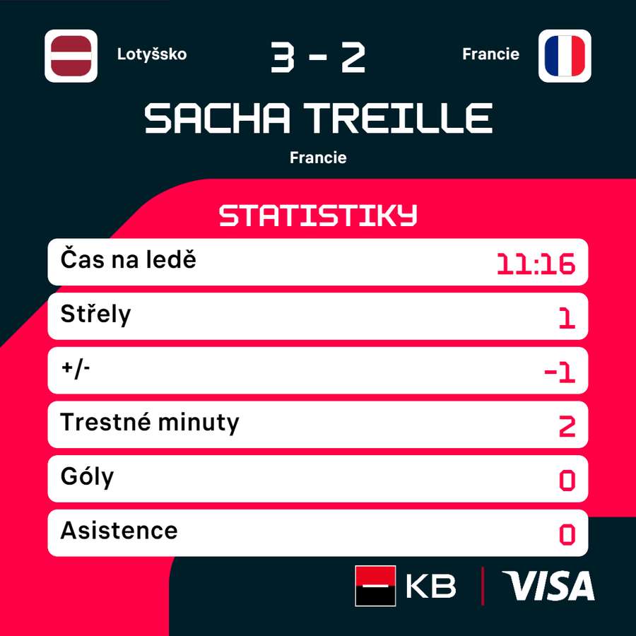 Treillovy statistiky proti Lotyšsku. Treillovy statistiky proti Lotyšsku.