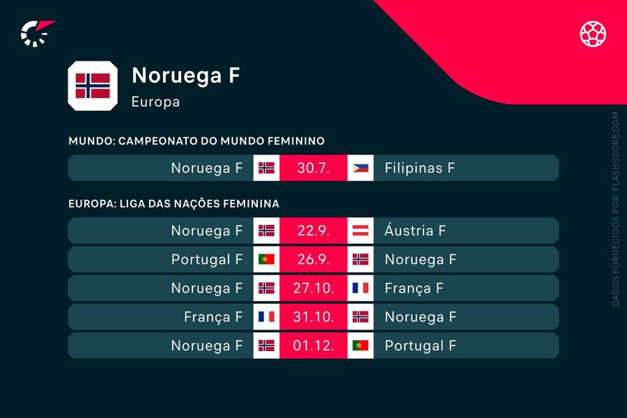 Os próximos jogos da Noruega