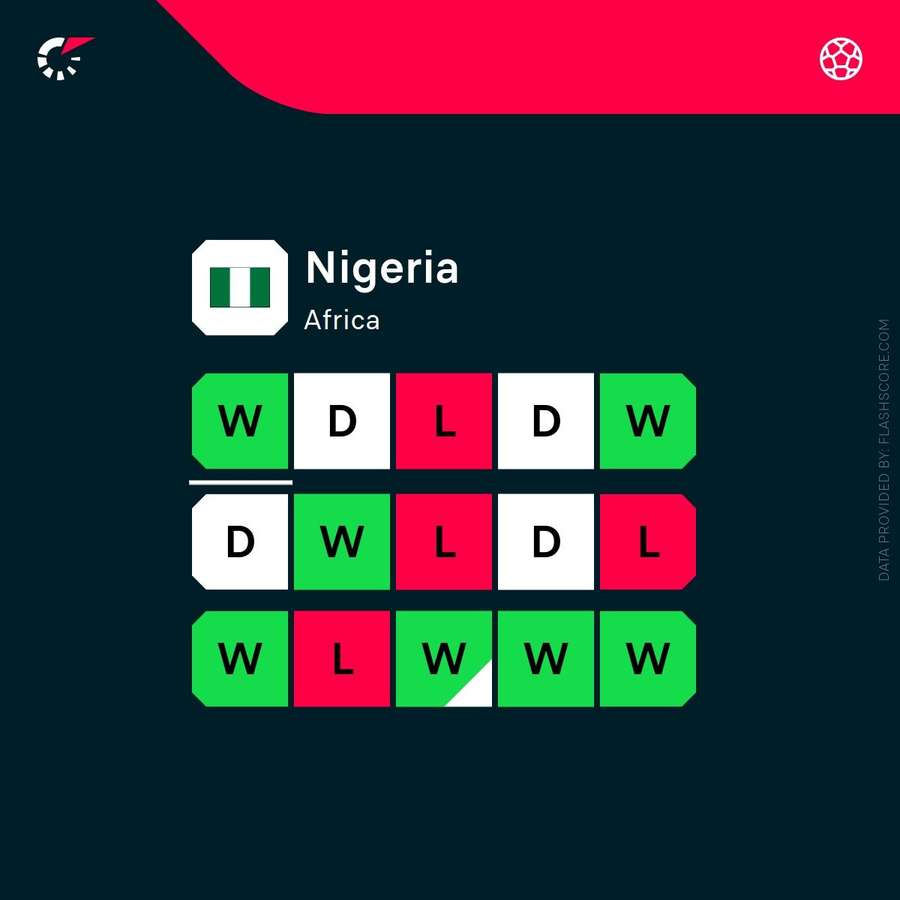 Nigeria's recent form Nigeria's recent form