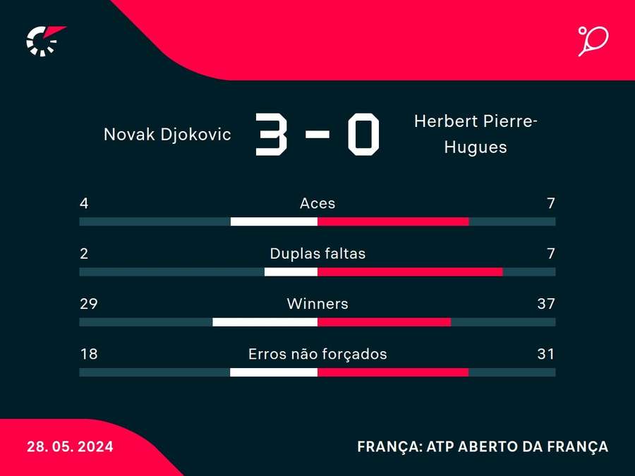 As principais estatísticas da vitória de Djokovic sobre Herbert