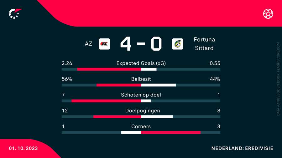 Statistieken AZ-Fortuna Sittard