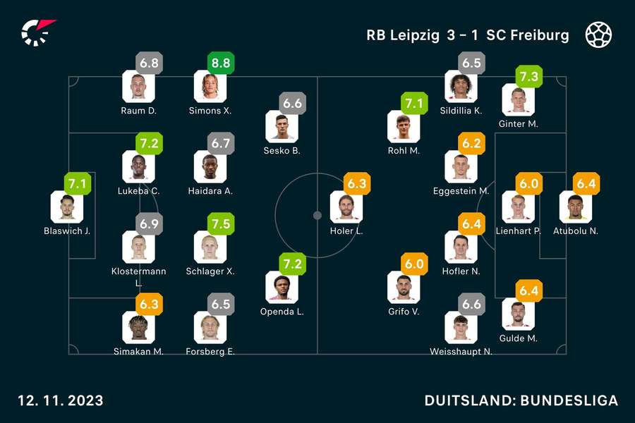 Ratings Leipzig-Freiburg