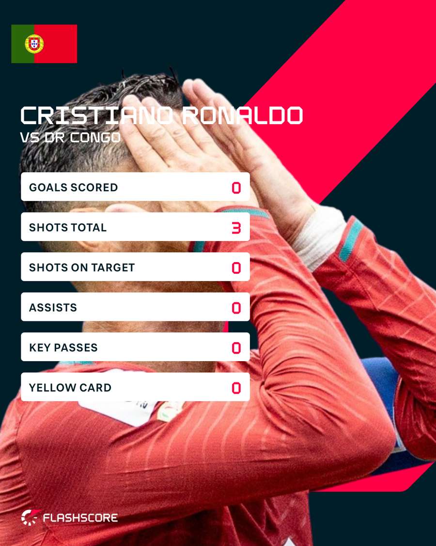 Statistici CR7 vs. Congo