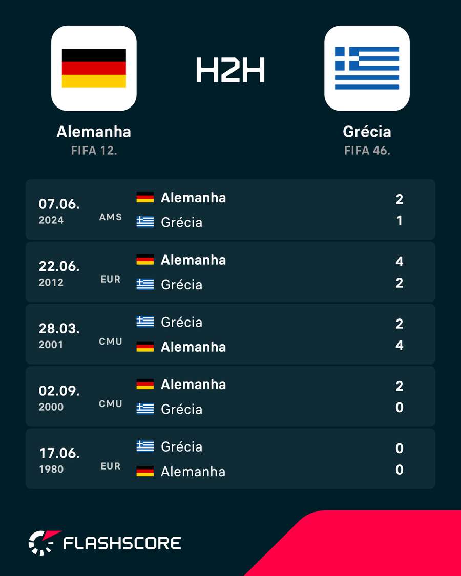 Os resultados dos últimos encontros entre Alemanha e Grécia Os resultados dos últimos encontros entre Alemanha e Grécia