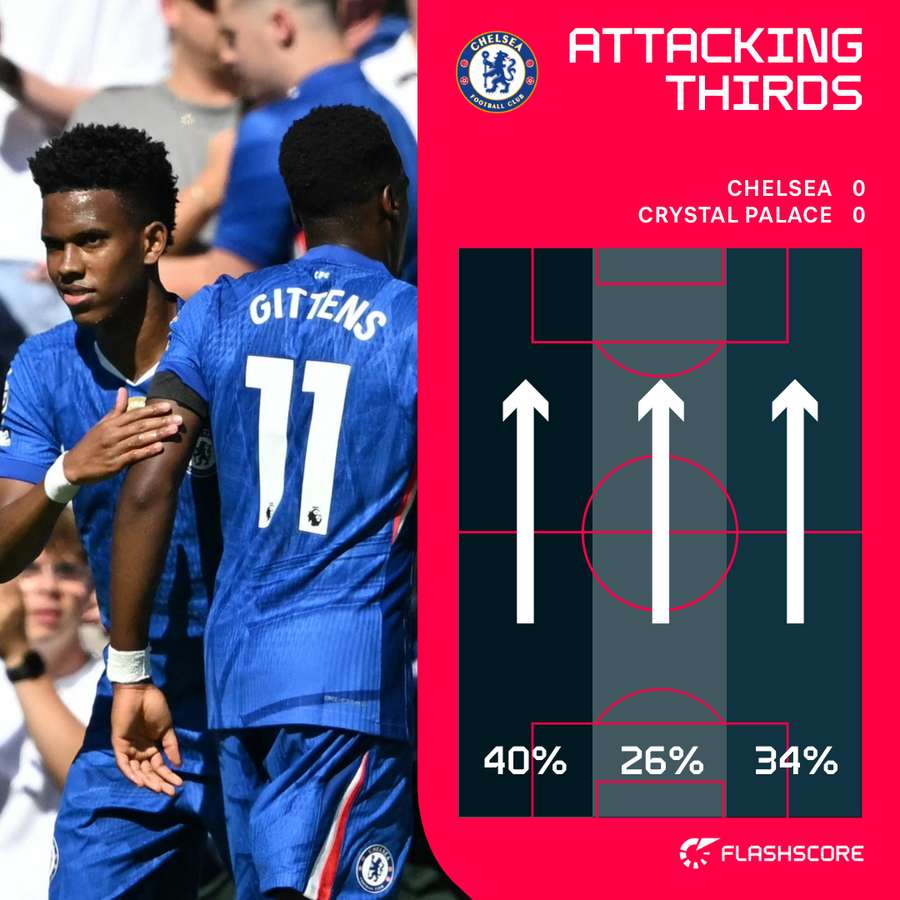Attacking thirds Attacking thirds