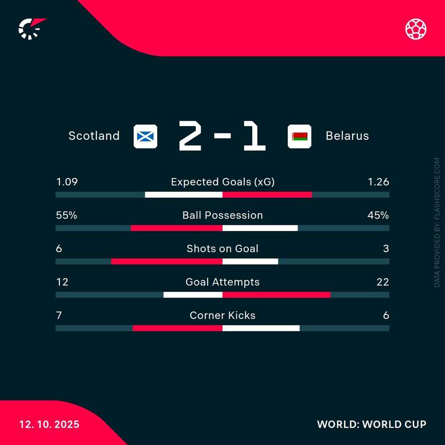 Key stats