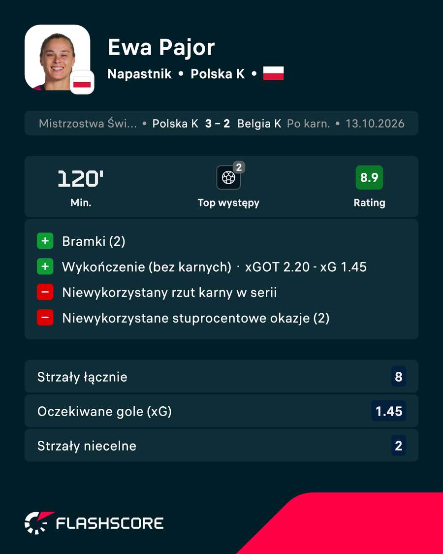 Ewa Pajor - statystyki Ewa Pajor - statystyki