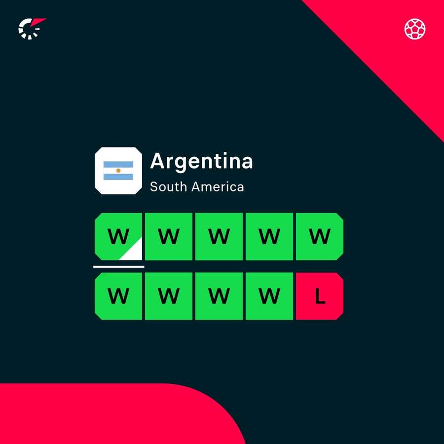 Argentina's latest form