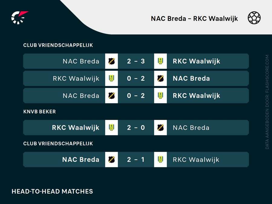 Recente duels tussen NAC Breda en RKC Waalwijk