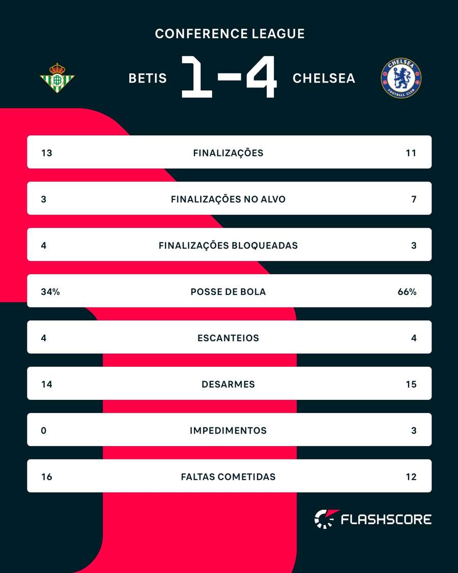 As estatísticas de Betis x Chelsea