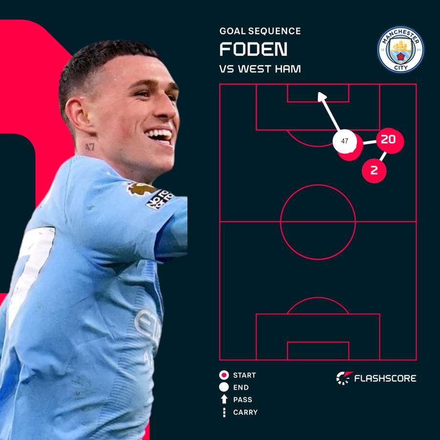 Phil Foden's opening goal