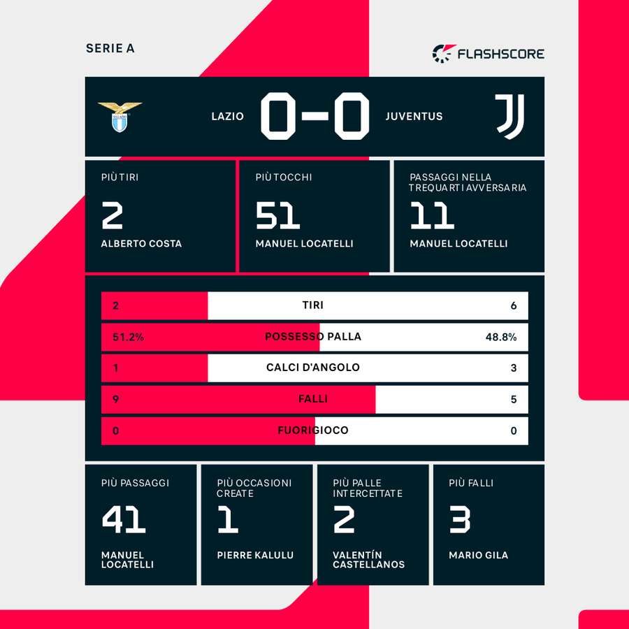 Le statistiche dei primi 45'