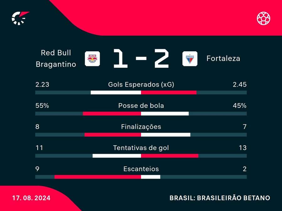 As principais estatísticas da vitória do Fortaleza sobre o Bragantino